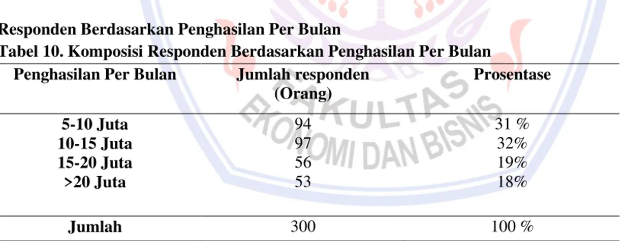 Tabel  9    menunjukkan  profil  responden  berdasarkan  daerah  asal,dimana  yang  memiliki  jumlah  terbanyak adalah responden yang berasal dari Manado/Minahasa sebanyak 215 orang (72%),luar Sulut sebanyak  50 orang (17%),kemudian yang berasal dari Sulut