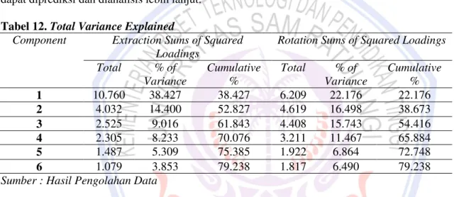 Tabel 12. Total Variance Explained 