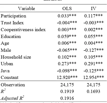 Table 6. Regression Results – OLS and IV 