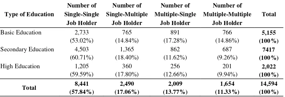Table 6. Sample Profiles of Single and Multiple Job Holders in 2014 with Status in the 2007 Survey Period Based on the Highest Education ever/being Attended 