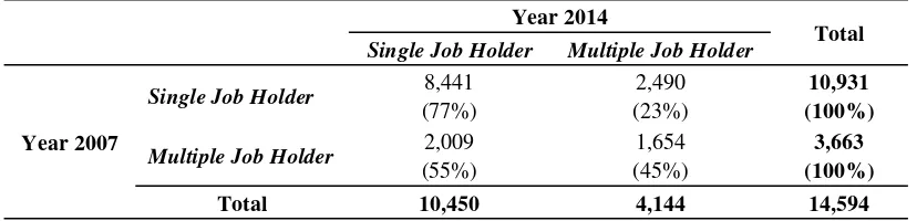 Table 1.  Number of Single Job Holders and Multiple Job Holders in 2014 along with their Initial Status in the 2007 Survey 