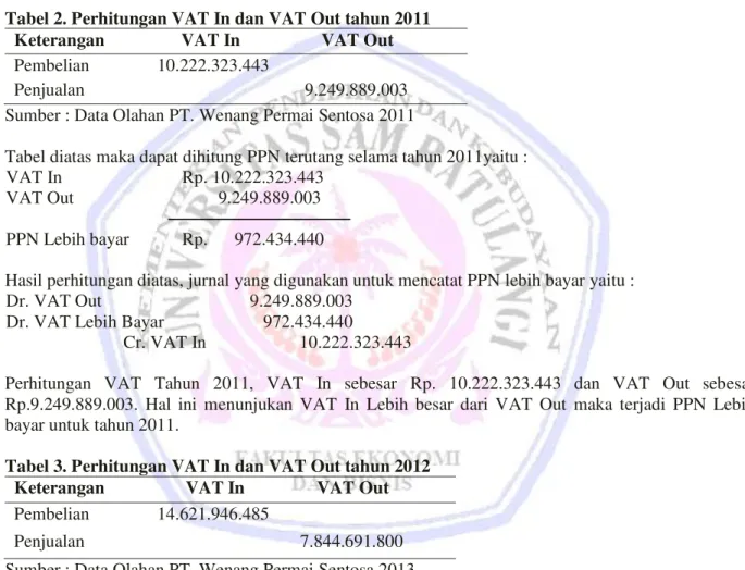 Tabel 2. Perhitungan VAT In dan VAT Out tahun 2011  Keterangan                 VAT In                  VAT Out  Pembelian               10.222.323.443 