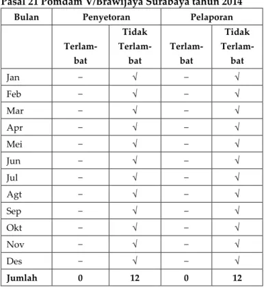 Tabel  5:  Kepatuhan  Penyetoran  dan  Pelaporan  PPh  Pasal 21 Pomdam V/Brawijaya Surabaya tahun 2014  
