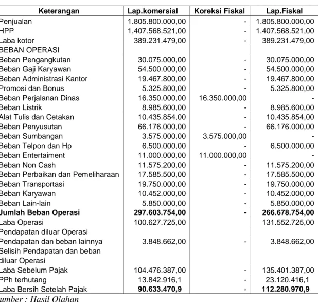 Tabel IV.2 PT. Catur Sentosa Adiprana Pekanbaru  Koreksi Fiskal Laporan Laba Rugi 