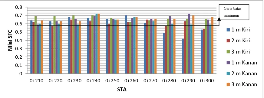 Gambar 2 Grafik nilai SFC sesudah pembersihan rubber deposit pada STA 0+  210 – 