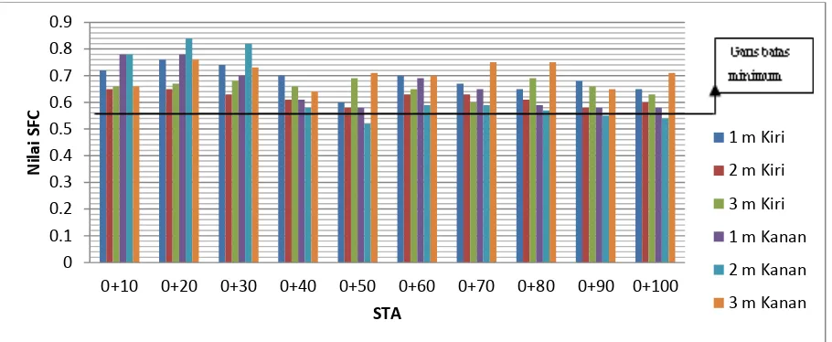 Gambar 3 Grafik nilai SFC sesudah pembersihan rubber deposit pada STA 0+ 310 – 