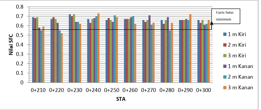 Gambar 5 Grafik nilai SFC sebelum pembersihan rubber deposit pada STA 0+ 110 – 