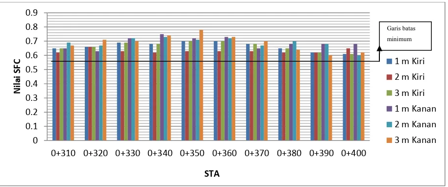 Gambar 7 Grafik nilai SFC sebelum pembersihan rubber deposit pada STA 0+ 310 –