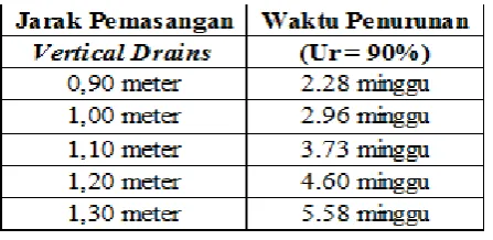 Tabel 7  Hasil Analisis Plaxis 