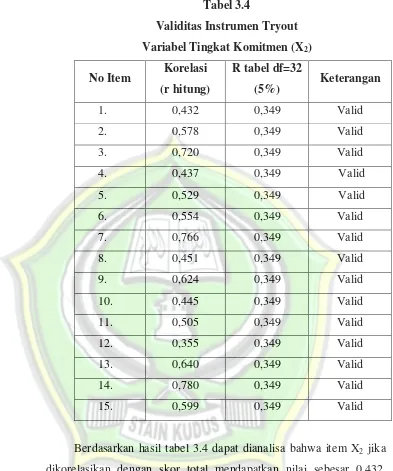 Tabel 3.4 Validitas Instrumen Tryout  