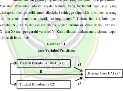 Gambar 3.1 Tata Variabel Penelitian 