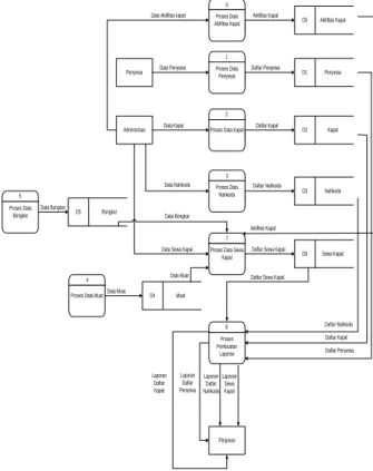 Gambar 4. Context Diagram 
