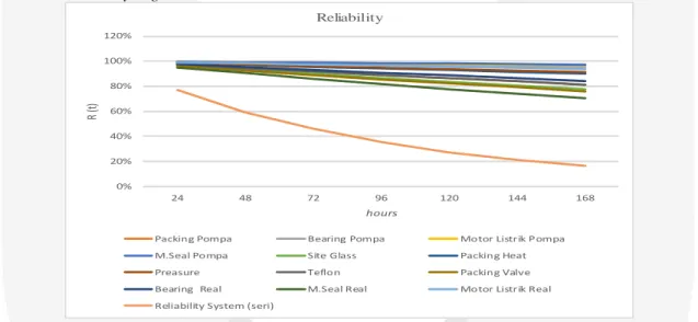 Gambar 6 Grafik hasil perhitungan Analytical Approach Reliability 