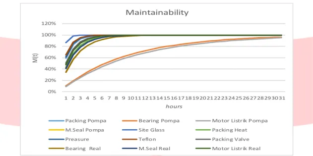 Gambar 7 Grafik hasil perhitungan Analytical Approach Maintainability 