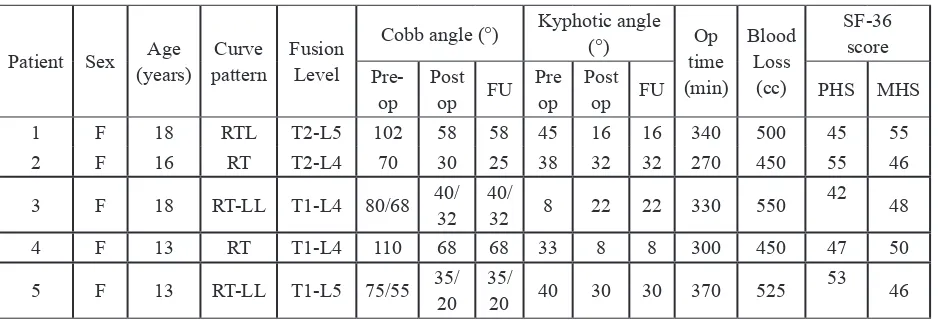 TABLE 1. Clinical, radiology, correction, and quality of life (SF-36) in Scoliosis Marfan syndrome patients