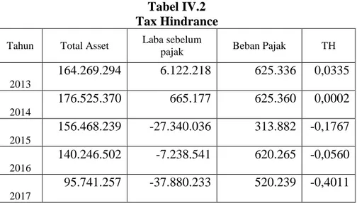 Tabel IV.2  Tax Hindrance 