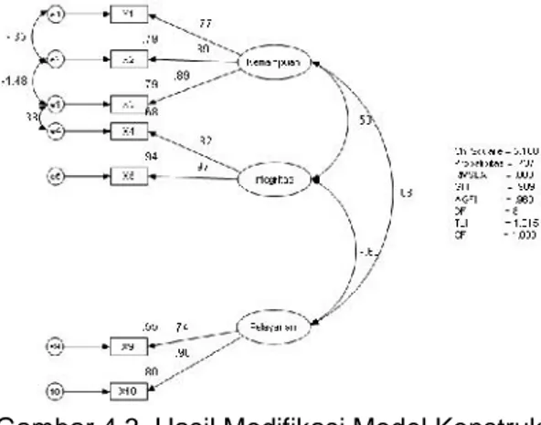 Gambar 4.3. Hasil Modifikasi Model Konstruk eksogen