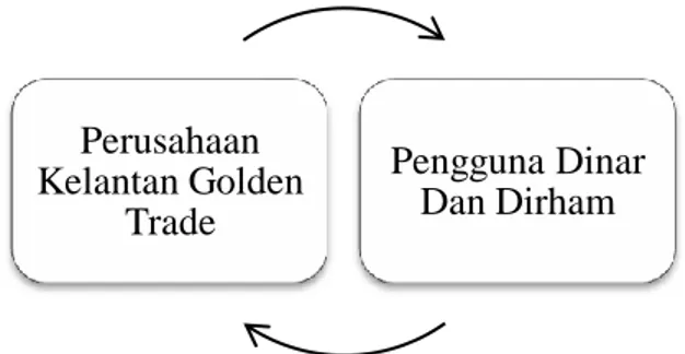 Diagram 1: Mekanisme penggunaan dinar dan dirham sebagai tabungan.  Pemerintah  Negeri  Kelantan  amat  menggalakkan  masyarakat  terlibat  dengan  tabungan  emas  dan  perak  demi  menjamin  kesejahteraan  hidup  dan  keselamatan  ekonomi  di  masa  akand