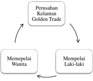 Diagram 2: Mekanisme penggunaan dinar dan dirham sebagai mahar.  Dinar dan dirham digunakan dengan cara dimana pihak mempelai laki-laki  mendapat  dinar  dan  dirham  dari  perusahaan  Kelantan  Golden  Trade  dan  menyerahkan  mahar  yang  berupa  dinar  