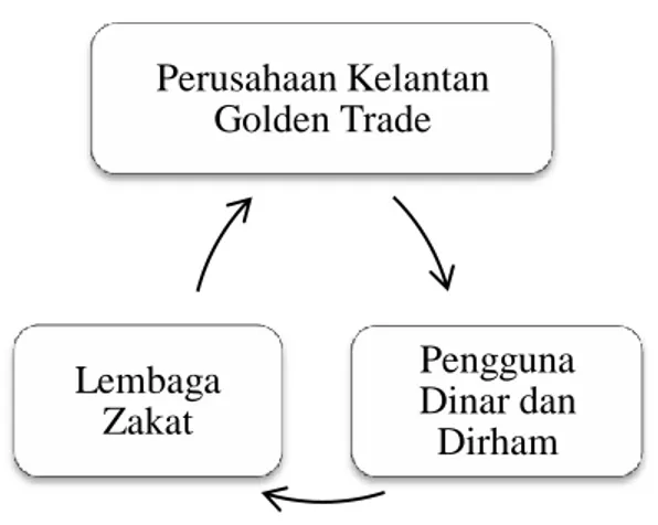 Diagram 3: Mekanisme penggunaan dinar darham sebagai pembayaran  zakat. 