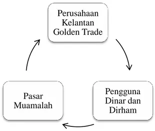 Diagram 4: Mekanisme penggunaan dinar dan dirham sebagai muamalah.  Negeri Kelantan khususnya di Kota Bharu yaitu ibu kota Negeri Kelantan,  terdapat  pasar  yang  dibangun  oleh  pihak  perusahaan  dalam  usaha  mengajar  masyarakat tentang mekanisme peng