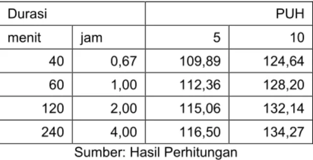 Perhitungan Distribusi Intensitas Hujan - HASIL DAN PEMBAHASAN