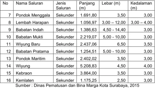Tabel  2.2  Lokasi  Area  Genangan  pada  Wilayah  yang  Dilayani  Rumah  Pompa Boezem Kedurus 