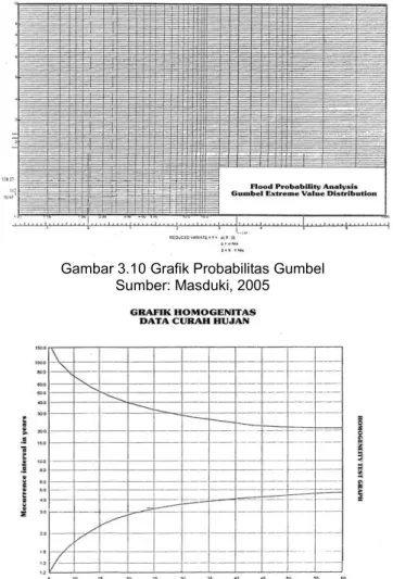Gambar 3.11 Grafik Homogenitas  Sumber: Masduki, 2005 