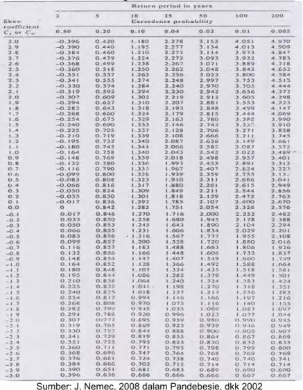 Tabel 3.3  Nilai K Distribusi Log Person III 