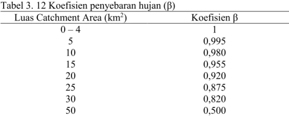 Tabel 3. 12 Koefisien penyebaran hujan (β) 