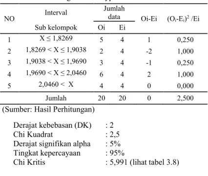 Tabel 4. 12 Hasil perhitungan uji kecocokan Chi Kuadrat untuk  metode distribusi Log Pearson Type III 