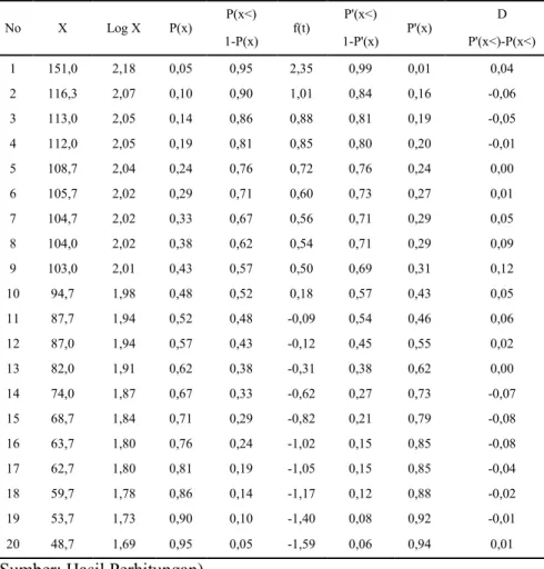 Tabel 4. 13 Hasil perhitungan uji kecocokan Smirnov-Kolmogrov  Log Pearson Type III 