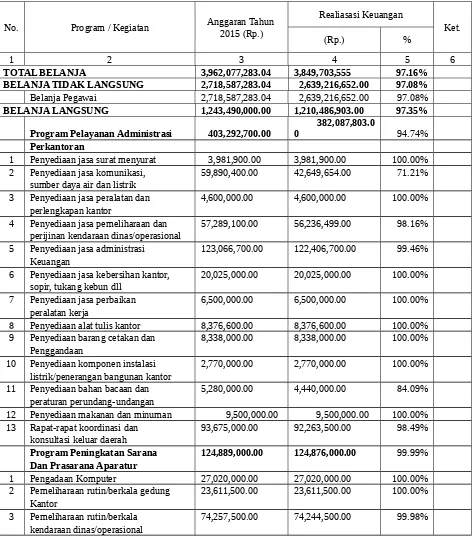 Tabel Realisasi Keuangan Dalam Pencapaian Kinerja Bakesbangpol Kab. Lobar