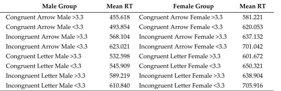 Table 5 Total Mean RTs in 16 groups 