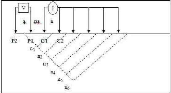 Figure 2. he arrangement of electrodes in Dipol-Dipole coniguration forms an electrical circuit [Loke,2000]