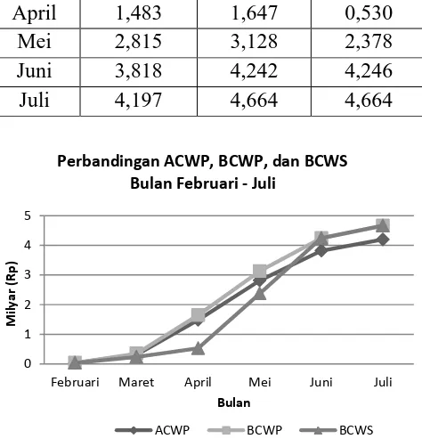 Gambar 4.4 Grafik Perbandingan ACWP, BCWP, BCWS    