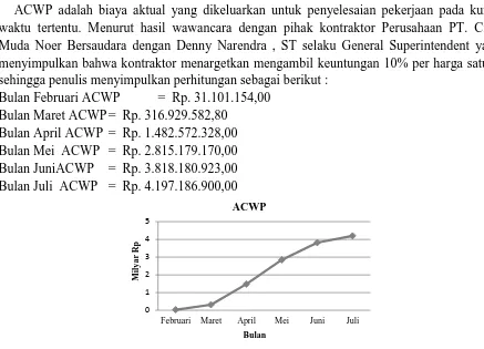 Gambar 4.2 Grafik Biaya BCWP  Bulan Februari  Juli 