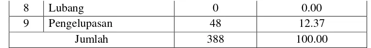 Gambar 2. Grafik Angka Kerusakan STA 5+200 – 7+800 