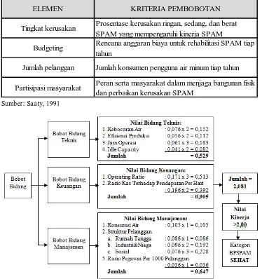 Gambar 2 Bagan Alir Penilaian BPSPAM Kabupaten Banjarnegara Sesuai Kriteria BPPSPAM 