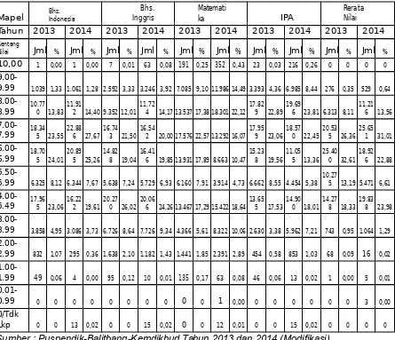 Tabel 2 : Nilai UN Tahun Pelajaran 2012/2013 dan 2013/2014