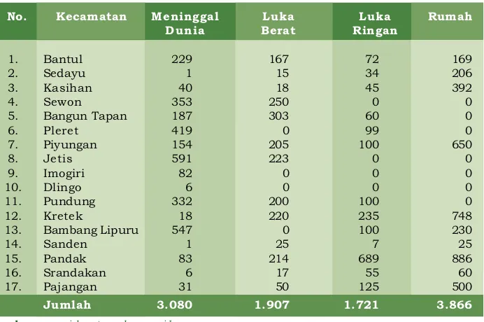 Gambar 1.1 Statistik korban gempa Kabupaten Bantul