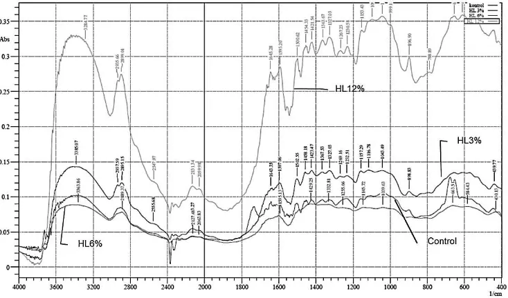 Figure 1. FTIR spectra of hydroxymethylated and non-hydroxymethylated pulpGambar 1. Spektrograf FTIR pulp tanpa- dan dengan perlakuan hidroksimetilasi 