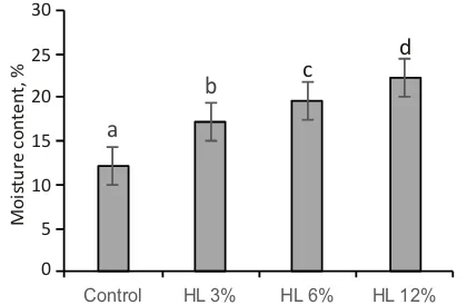 Figure 4. The effect of NaOH concentration during hydroxy-