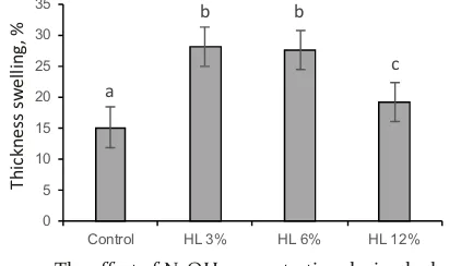 Figure 5. The effect of NaOH concentration during hydroxy-