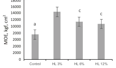 Figure 7. The effect of NaOH concentration during hydroxy-
