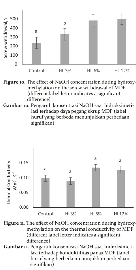 Figure 10. The effect of NaOH concentration during hydroxy-