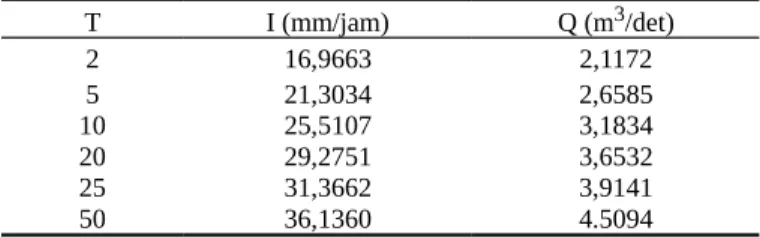 Tabel 8. Perhitungan debit hujan dengan metode rasional. T I (mm/jam) Q (m 3 /det) 2 16,9663 2,1172 5 21,3034 2,6585 10 25,5107 3,1834 20 29,2751 3,6532 25 31,3662 3,9141 50 36,1360 4.5094 4.2