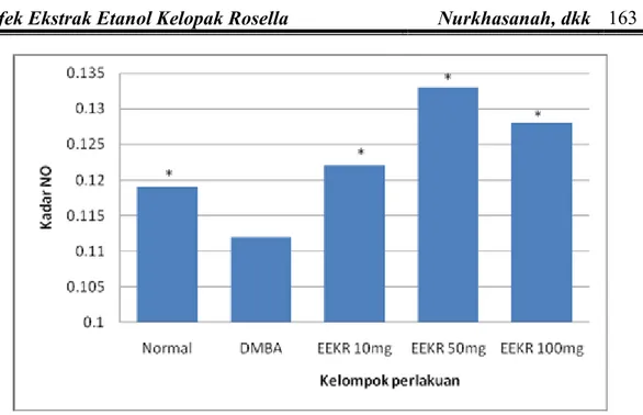Gambar 4. Grafik rata-rata sekresi NO makrofag peritoneum tikus SD yang diinduksi DMBA dan 