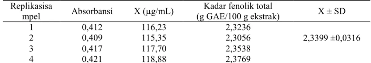 Tabel II . Hasil penetapan kandungan fenolik total ekstrak etanol kelopak bunga  rosella