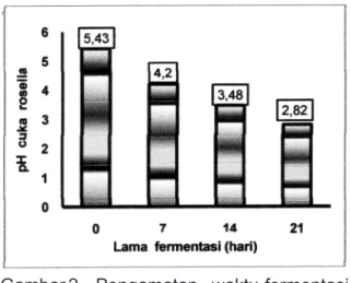 Gambar 2.  Pengamatan   waktu fermentasi      terhadap  pH  pada  pembuatan  cuka rosella.